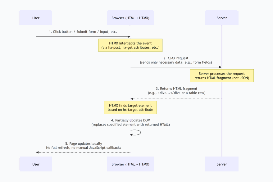 HTMX Flowchart