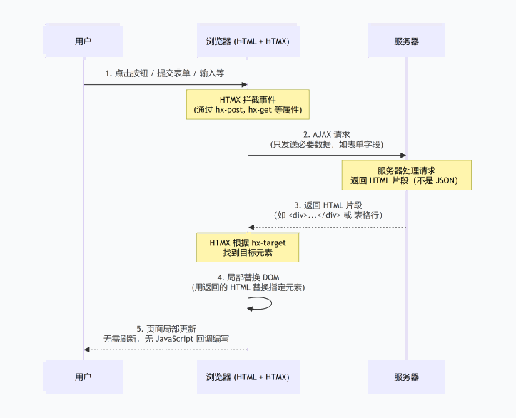 htmx流程图